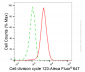 KD-Validated Anti-Cell Division Cycle 123 Mouse Monoclonal Antibody