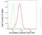 KD-Validated Anti-Aconitase 2 Rabbit Monoclonal Antibody